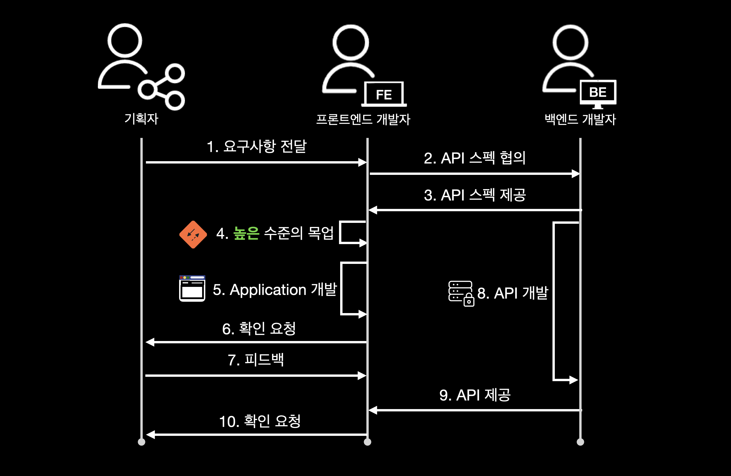 개발 방식