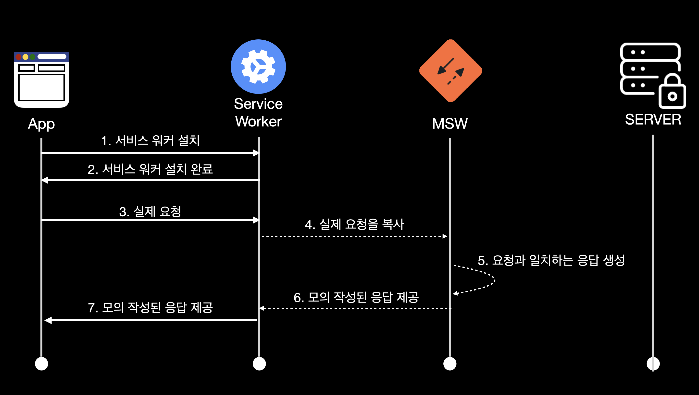 MSW 동작 원리