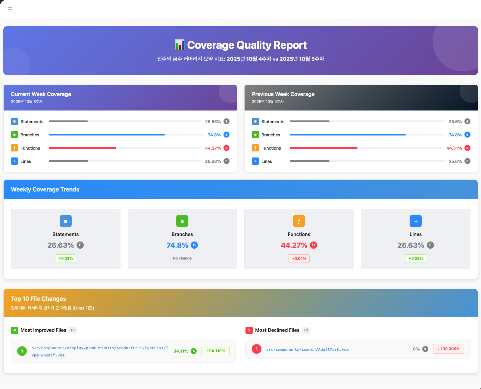 Bigbro Coverage Dashboard Overview