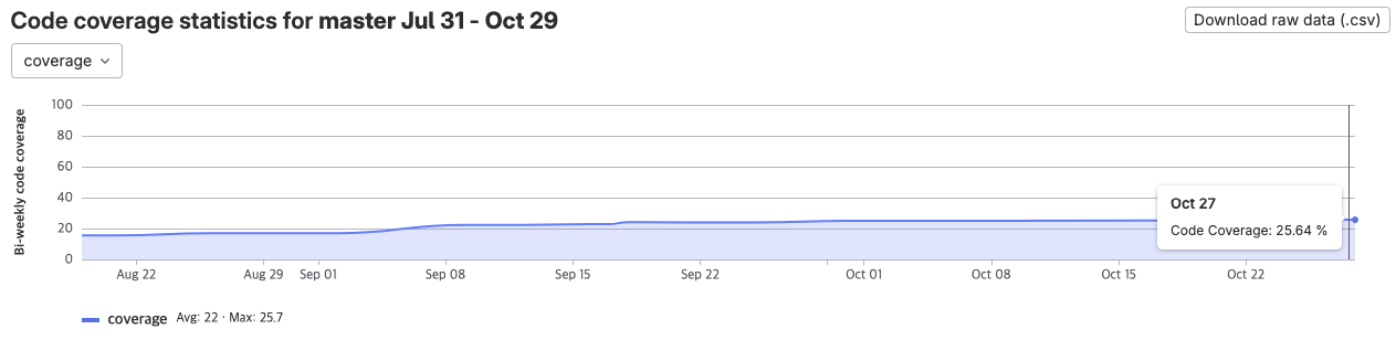GitLab Coverage Graph