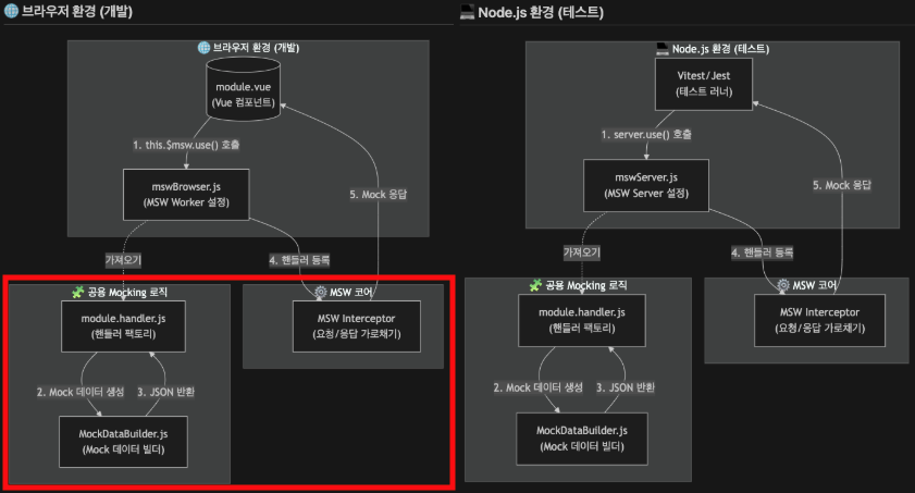 MSW Workflow